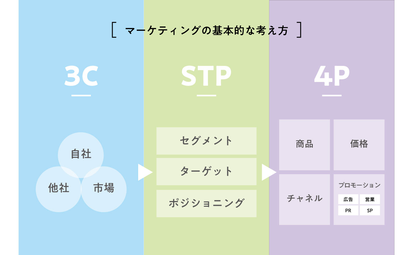 マーケティングの基本的な考え方